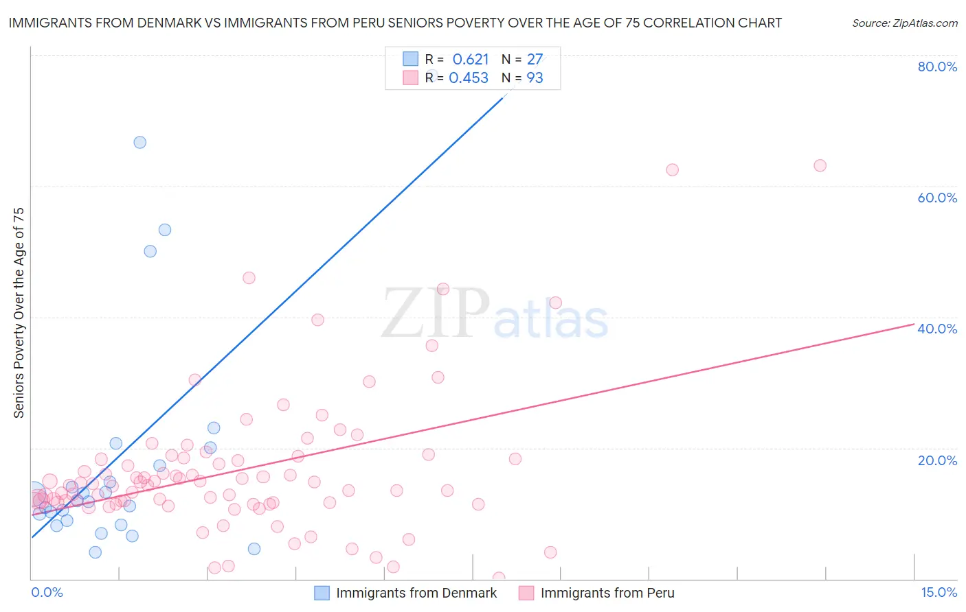 Immigrants from Denmark vs Immigrants from Peru Seniors Poverty Over the Age of 75
