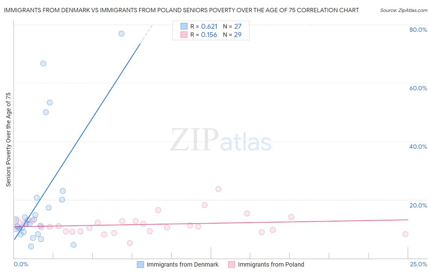 Immigrants from Denmark vs Immigrants from Poland Seniors Poverty Over the Age of 75