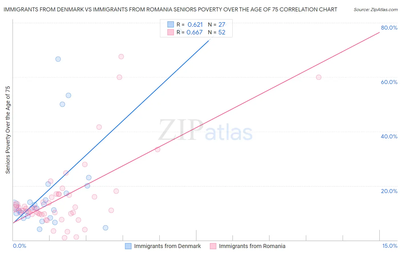 Immigrants from Denmark vs Immigrants from Romania Seniors Poverty Over the Age of 75