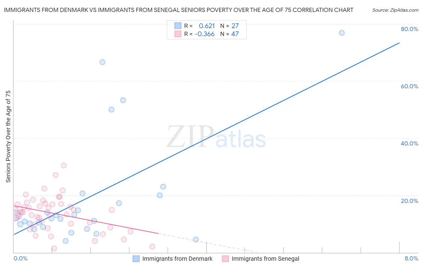 Immigrants from Denmark vs Immigrants from Senegal Seniors Poverty Over the Age of 75