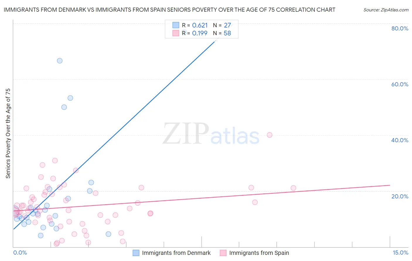 Immigrants from Denmark vs Immigrants from Spain Seniors Poverty Over the Age of 75