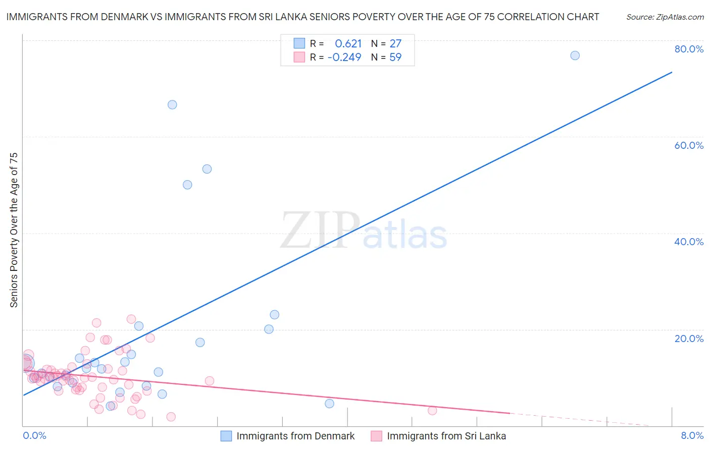 Immigrants from Denmark vs Immigrants from Sri Lanka Seniors Poverty Over the Age of 75