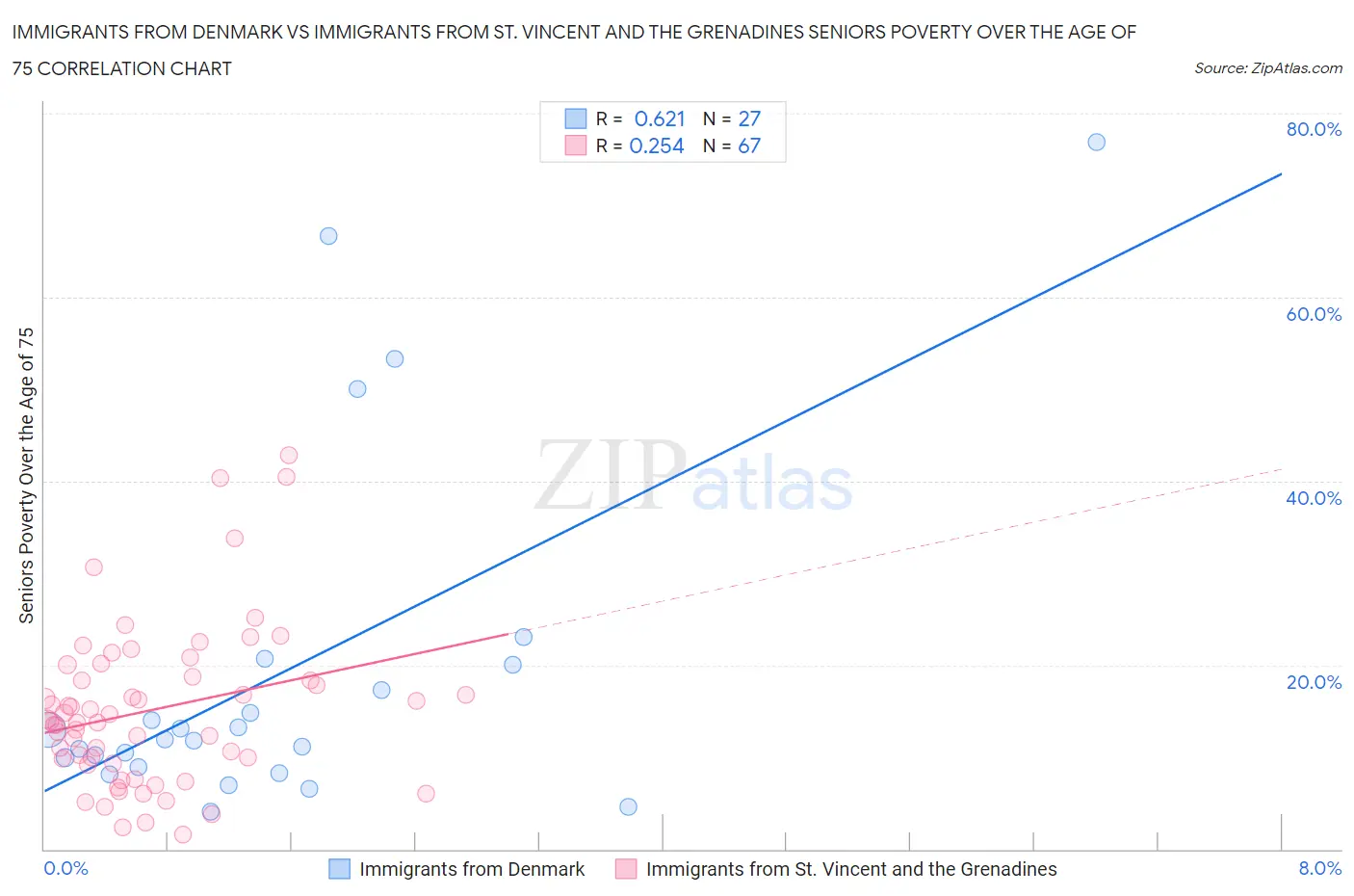 Immigrants from Denmark vs Immigrants from St. Vincent and the Grenadines Seniors Poverty Over the Age of 75