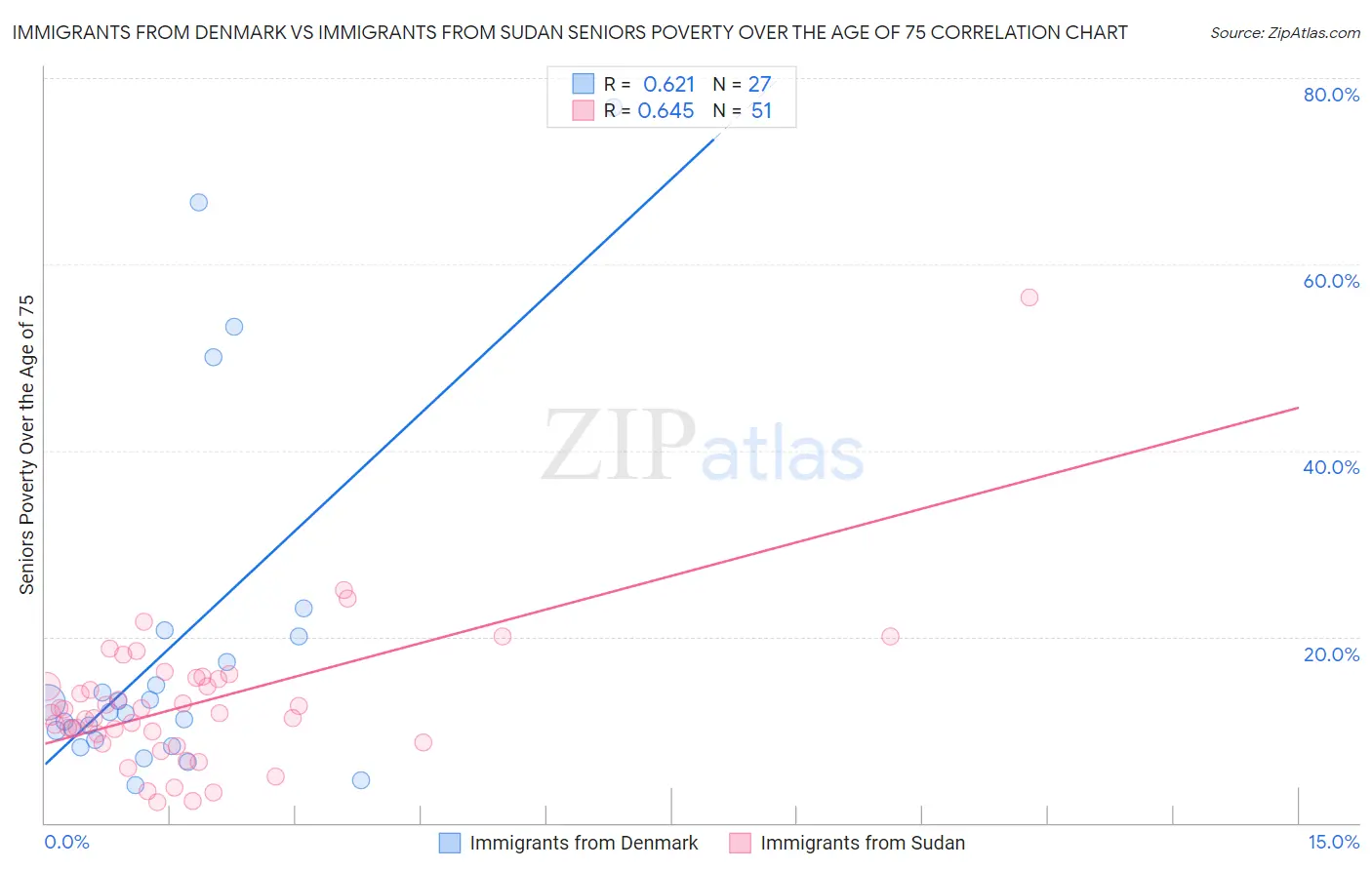 Immigrants from Denmark vs Immigrants from Sudan Seniors Poverty Over the Age of 75