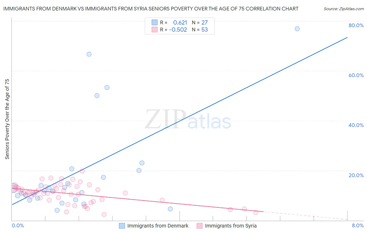Immigrants from Denmark vs Immigrants from Syria Seniors Poverty Over the Age of 75