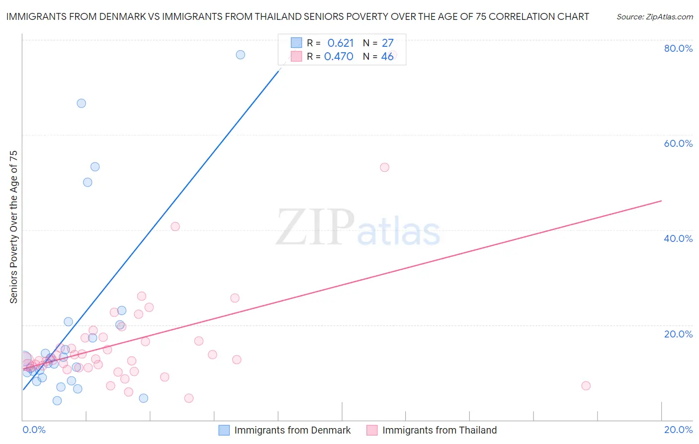 Immigrants from Denmark vs Immigrants from Thailand Seniors Poverty Over the Age of 75