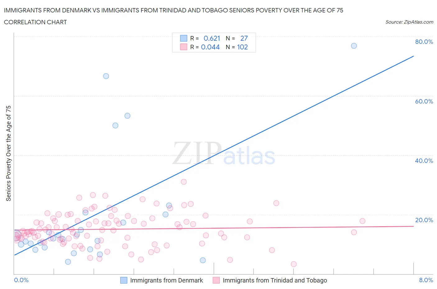 Immigrants from Denmark vs Immigrants from Trinidad and Tobago Seniors Poverty Over the Age of 75