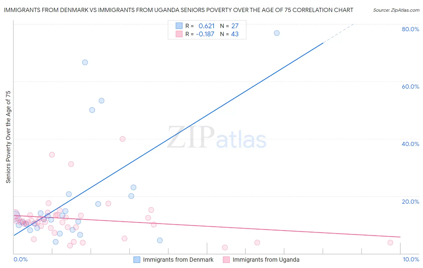 Immigrants from Denmark vs Immigrants from Uganda Seniors Poverty Over the Age of 75