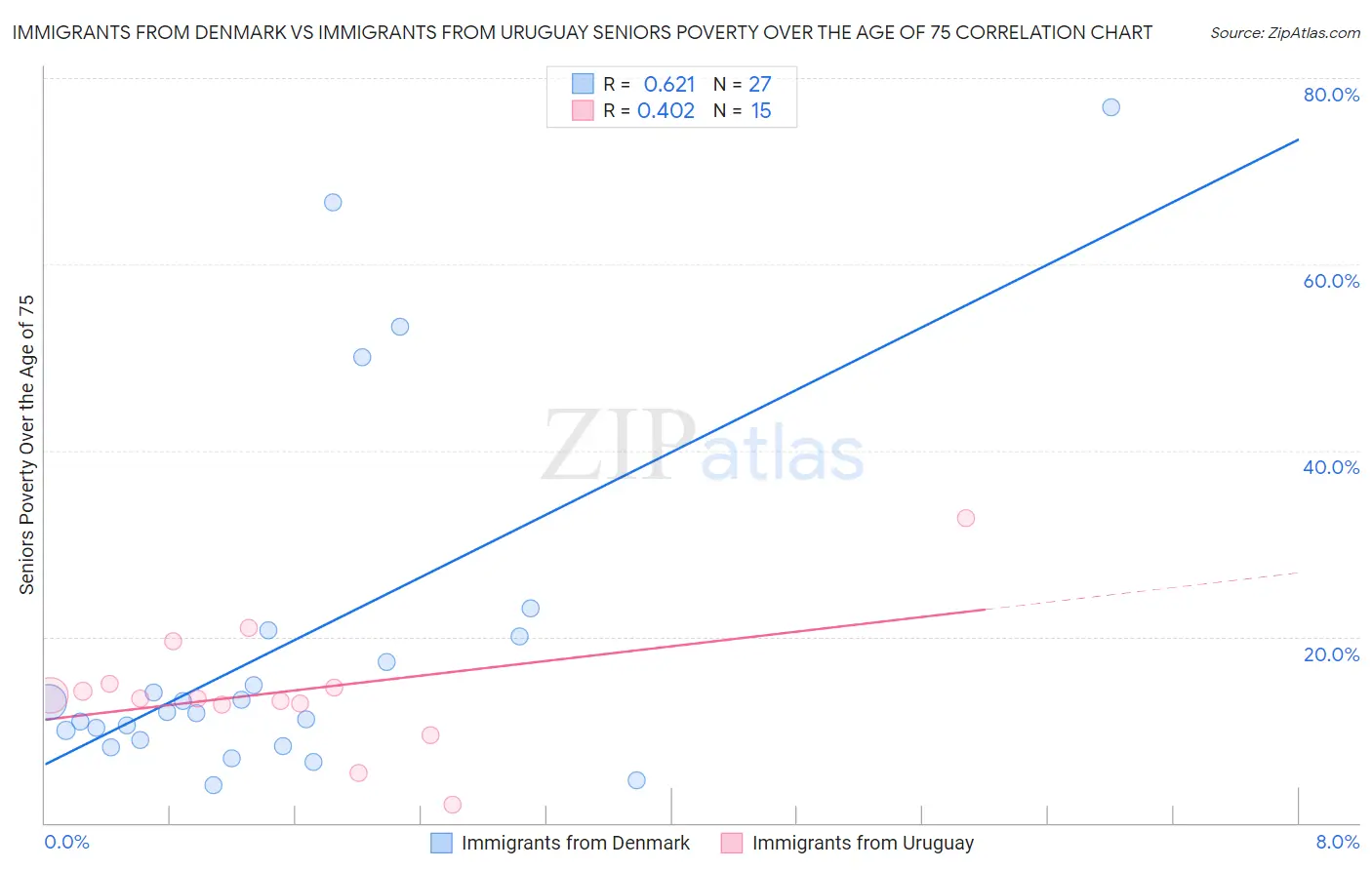Immigrants from Denmark vs Immigrants from Uruguay Seniors Poverty Over the Age of 75