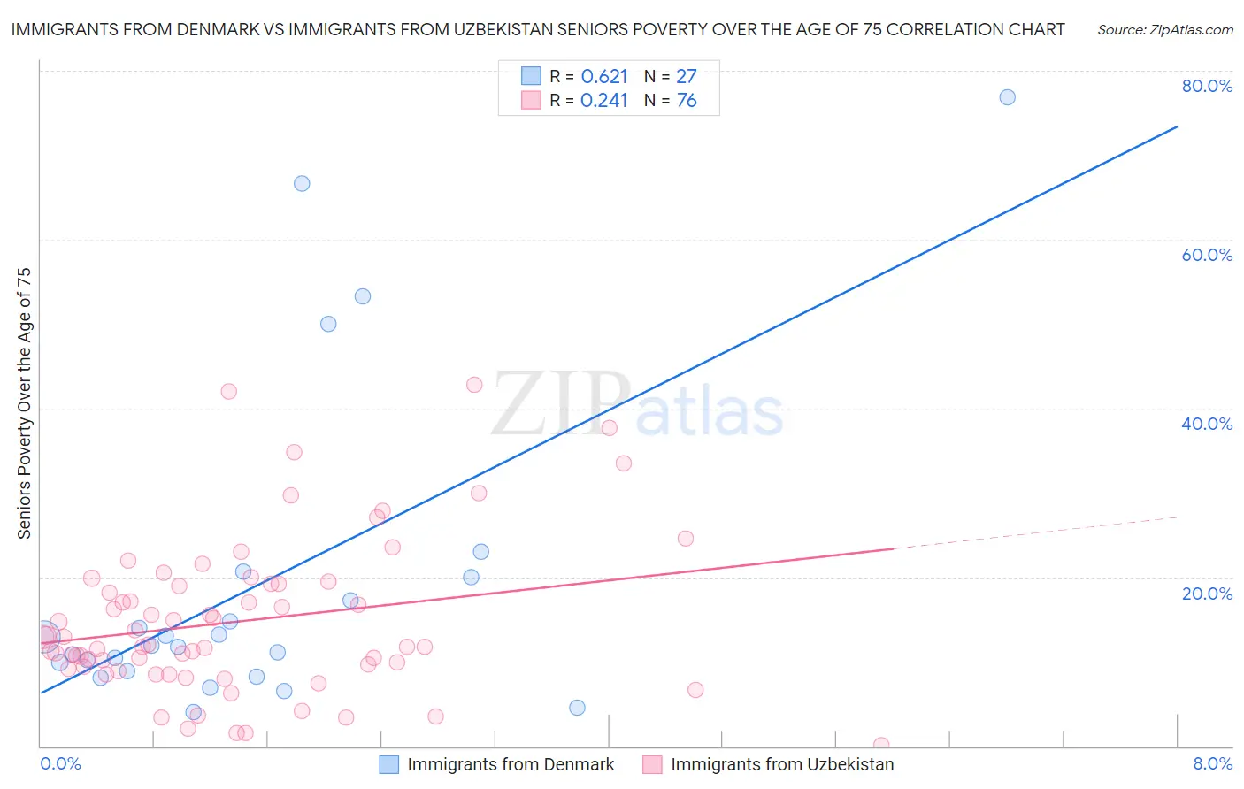 Immigrants from Denmark vs Immigrants from Uzbekistan Seniors Poverty Over the Age of 75