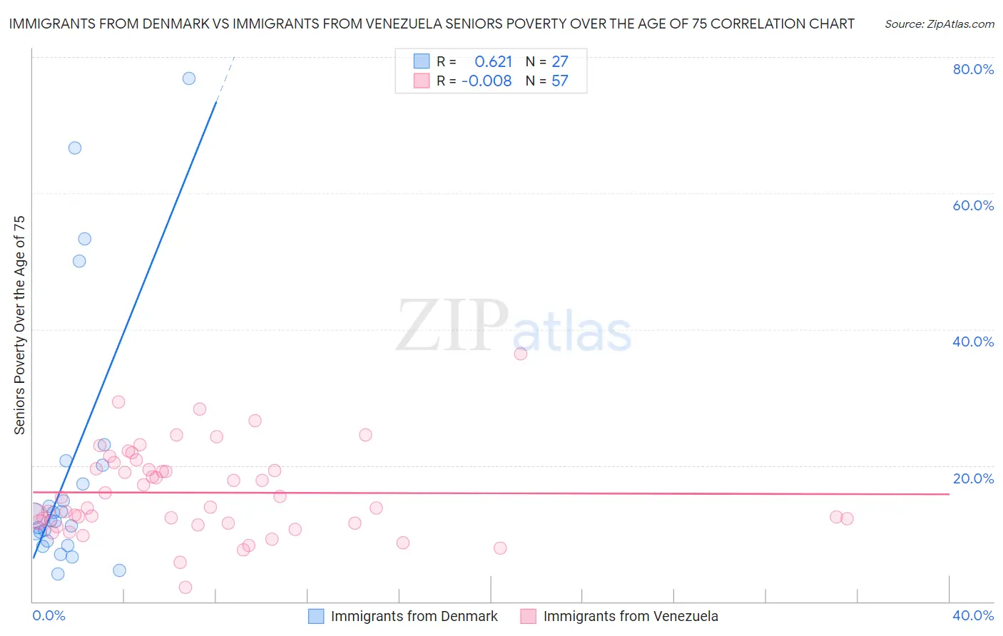 Immigrants from Denmark vs Immigrants from Venezuela Seniors Poverty Over the Age of 75