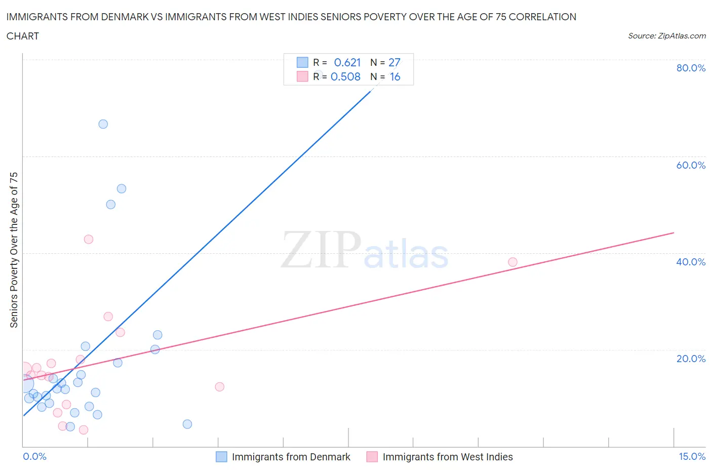 Immigrants from Denmark vs Immigrants from West Indies Seniors Poverty Over the Age of 75
