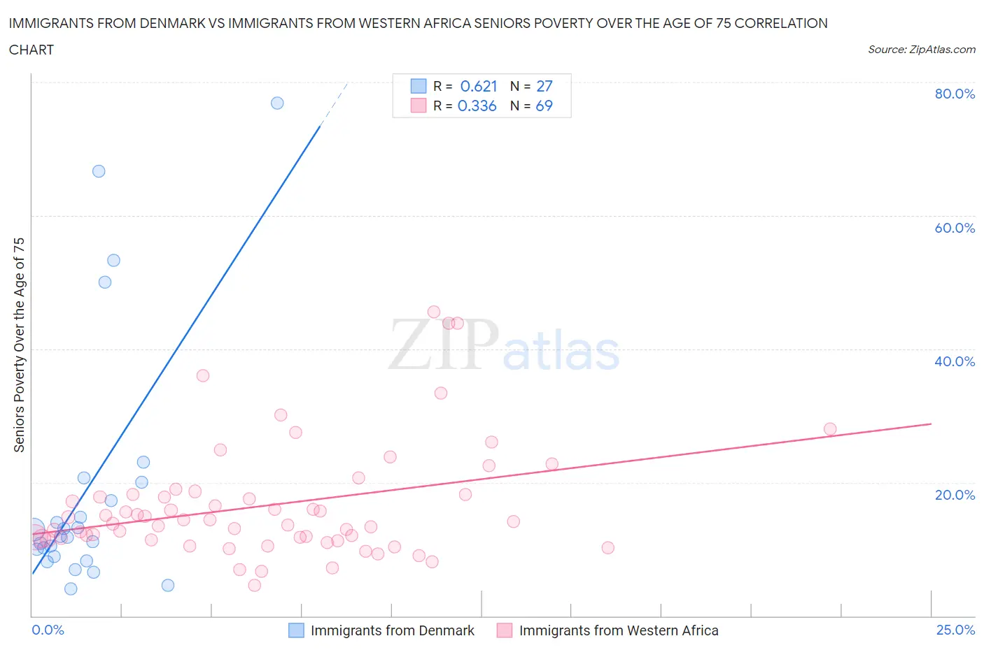 Immigrants from Denmark vs Immigrants from Western Africa Seniors Poverty Over the Age of 75