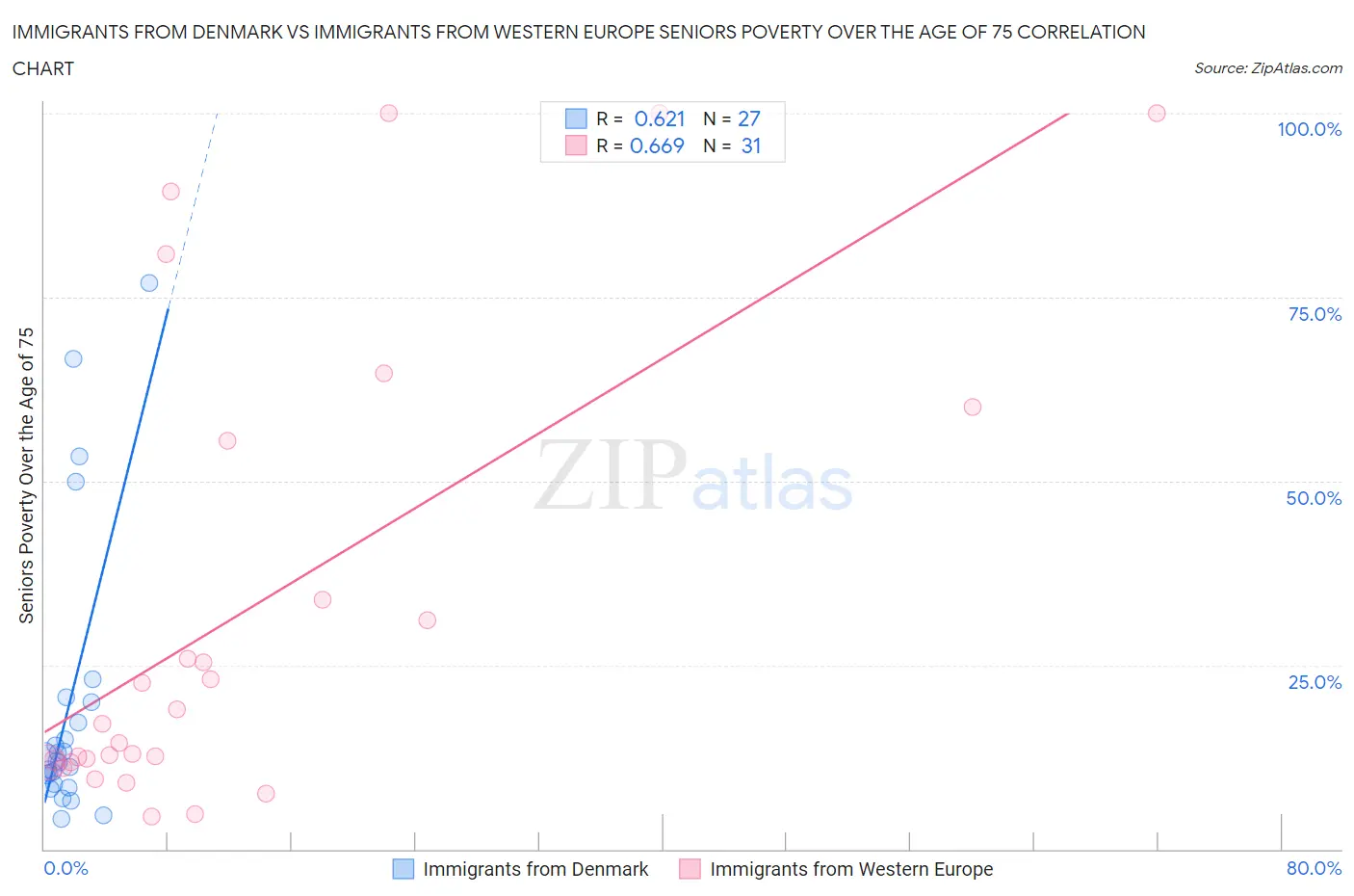 Immigrants from Denmark vs Immigrants from Western Europe Seniors Poverty Over the Age of 75