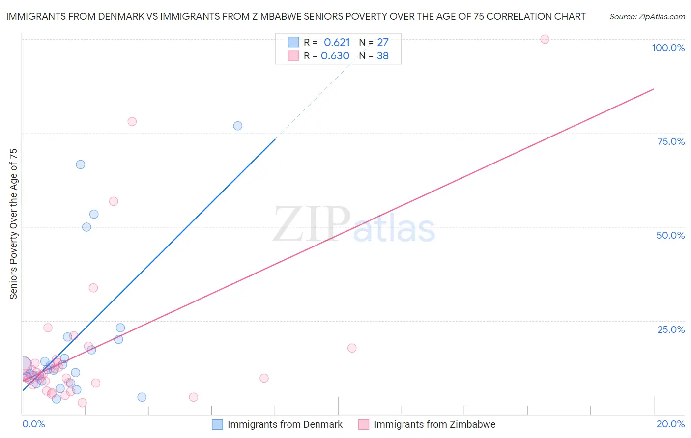 Immigrants from Denmark vs Immigrants from Zimbabwe Seniors Poverty Over the Age of 75