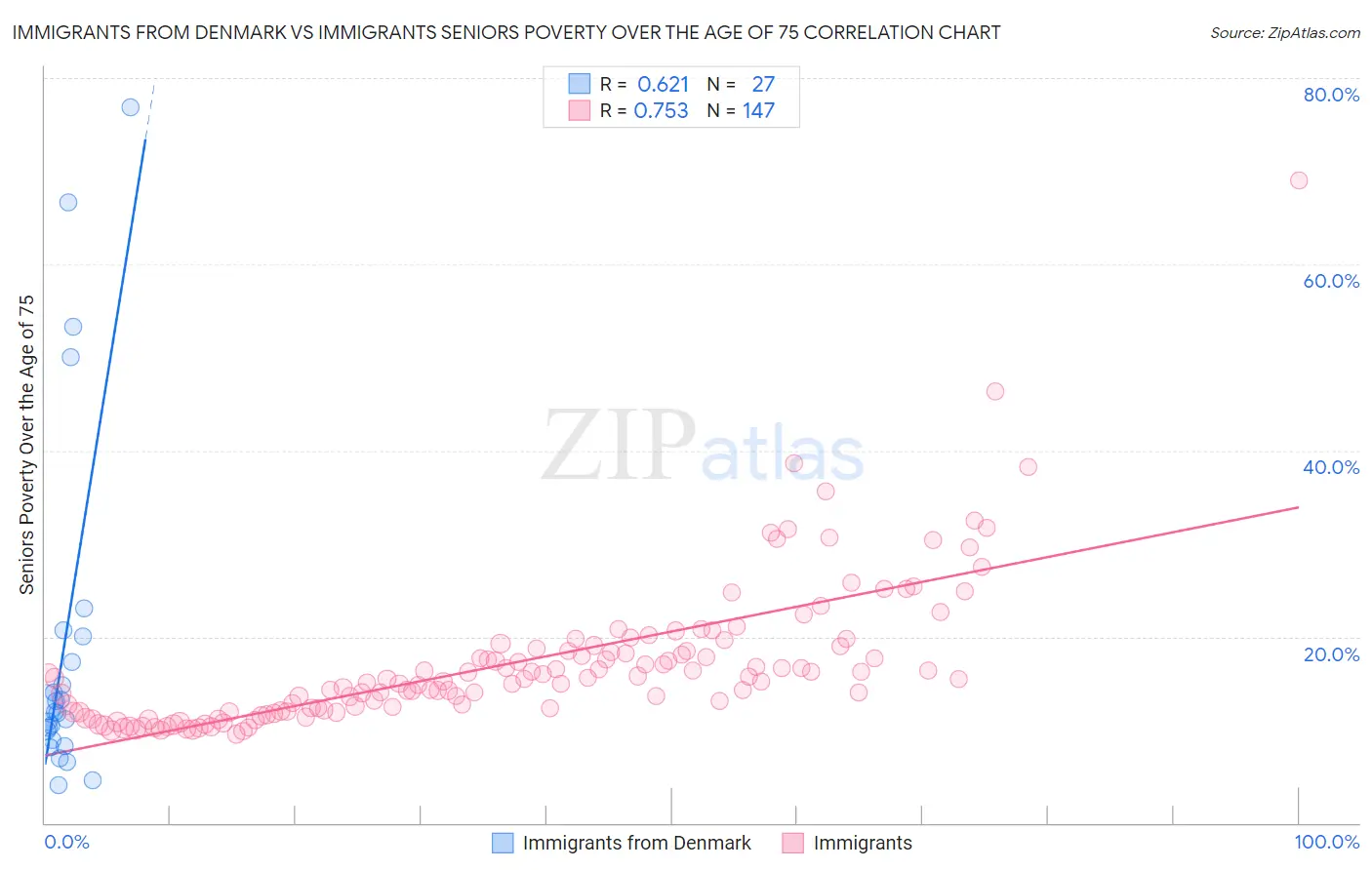 Immigrants from Denmark vs Immigrants Seniors Poverty Over the Age of 75