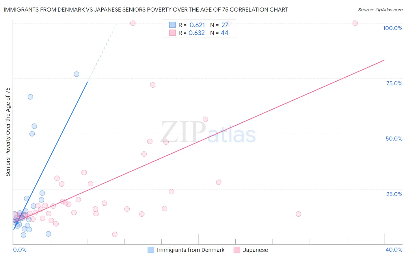 Immigrants from Denmark vs Japanese Seniors Poverty Over the Age of 75