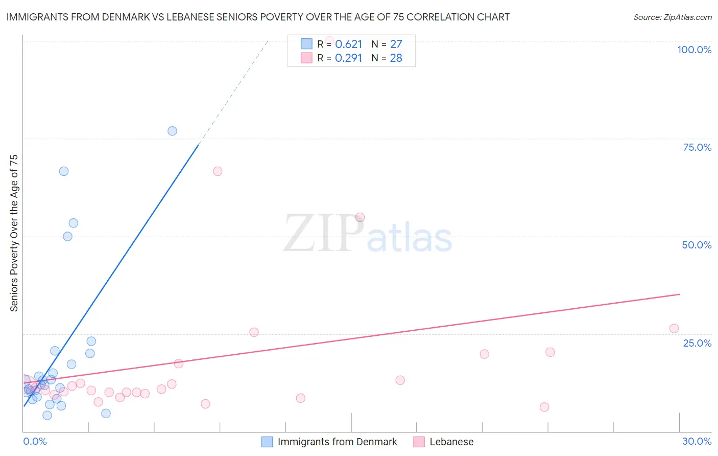 Immigrants from Denmark vs Lebanese Seniors Poverty Over the Age of 75