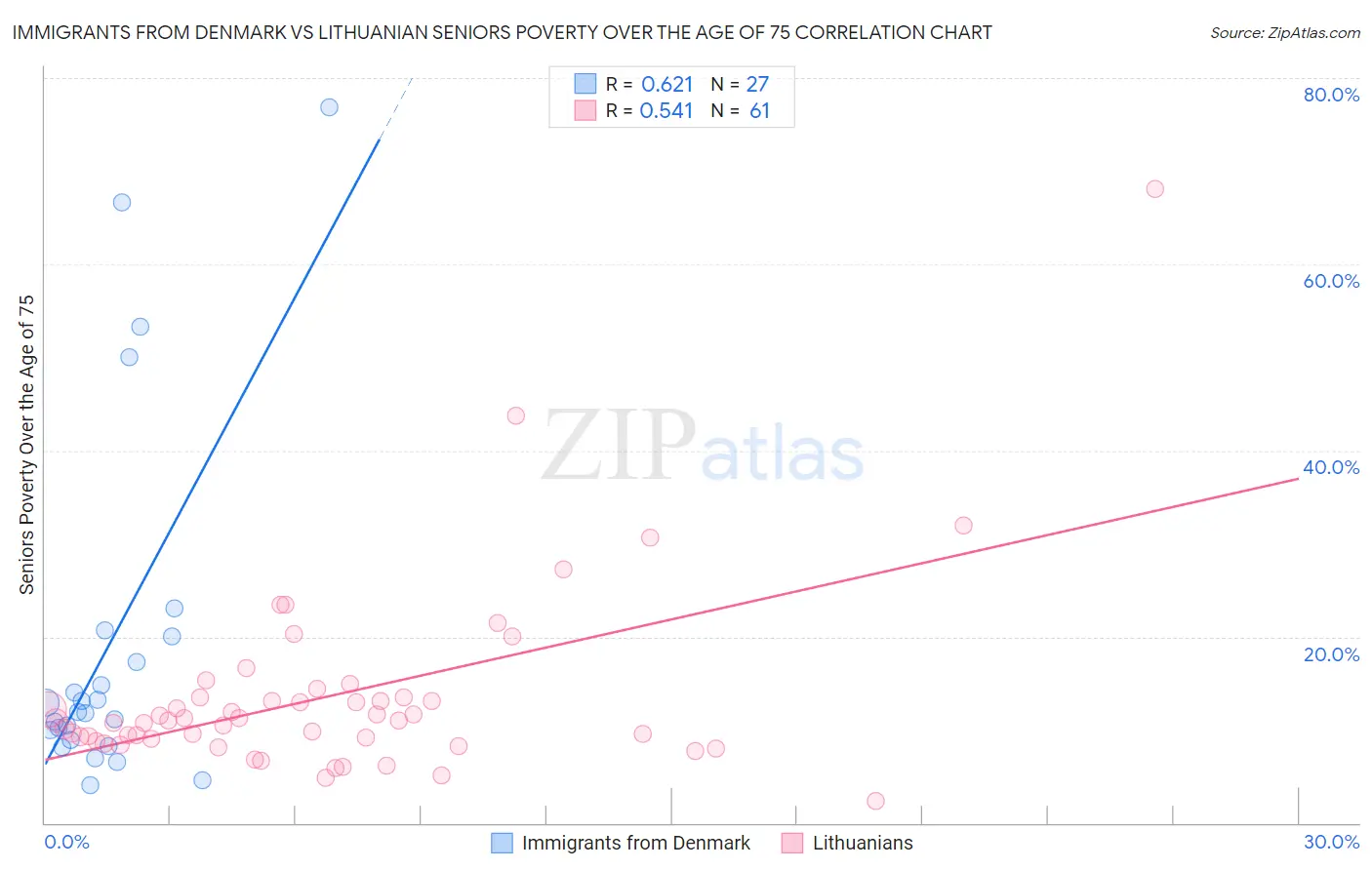Immigrants from Denmark vs Lithuanian Seniors Poverty Over the Age of 75
