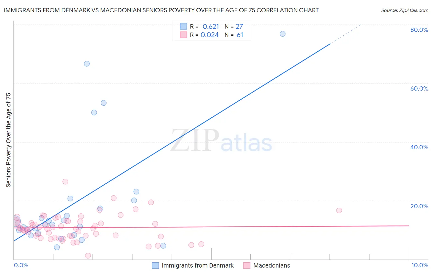 Immigrants from Denmark vs Macedonian Seniors Poverty Over the Age of 75