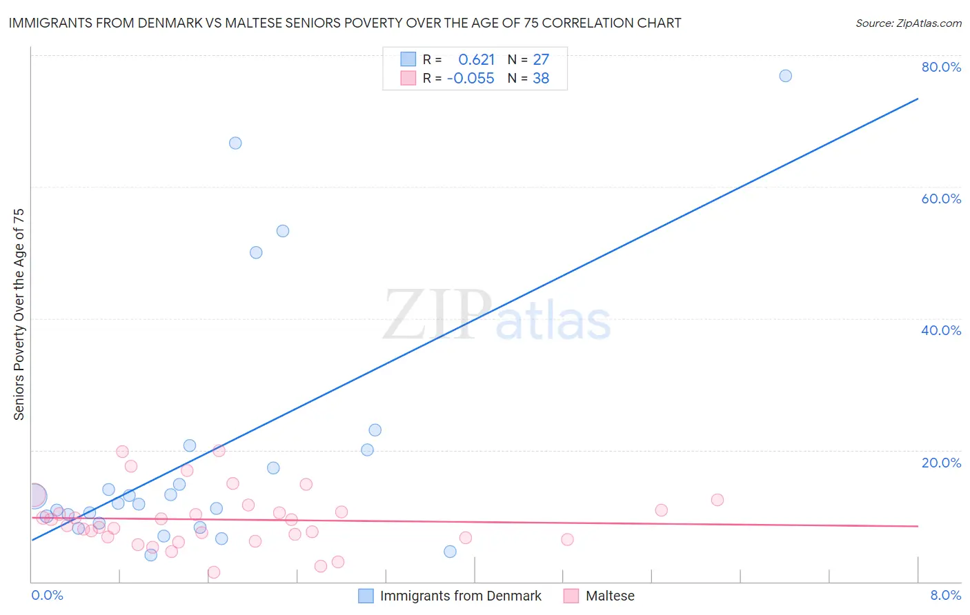 Immigrants from Denmark vs Maltese Seniors Poverty Over the Age of 75