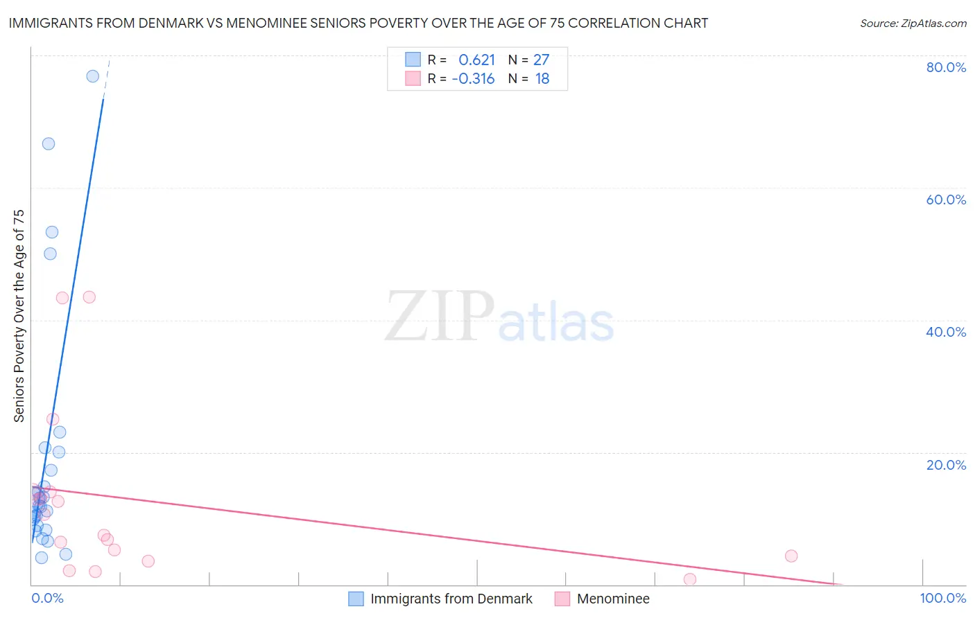 Immigrants from Denmark vs Menominee Seniors Poverty Over the Age of 75