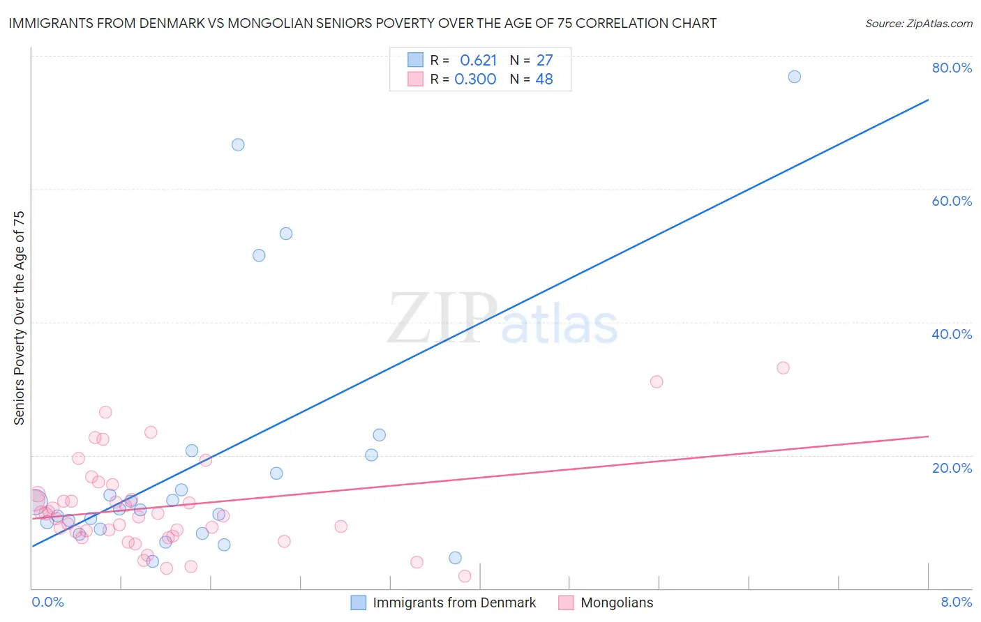 Immigrants from Denmark vs Mongolian Seniors Poverty Over the Age of 75