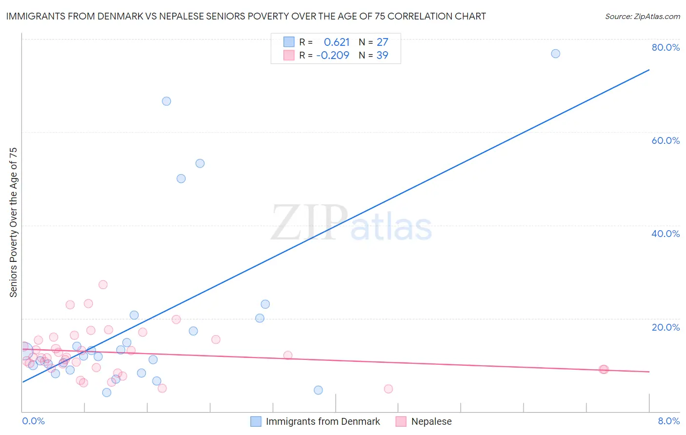 Immigrants from Denmark vs Nepalese Seniors Poverty Over the Age of 75