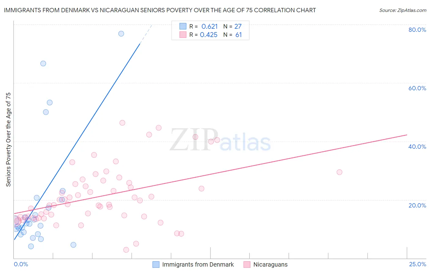 Immigrants from Denmark vs Nicaraguan Seniors Poverty Over the Age of 75