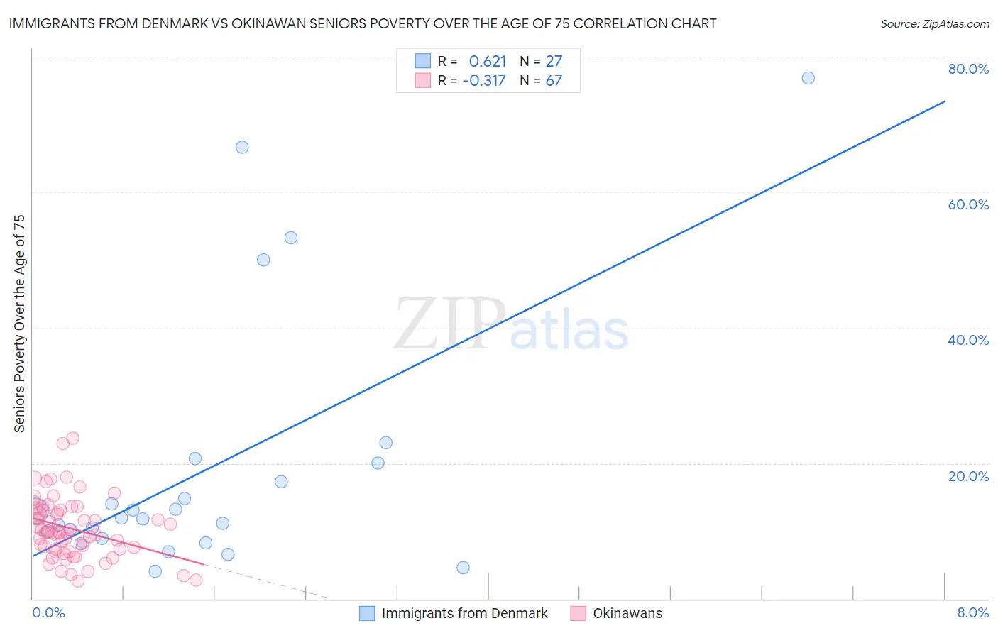 Immigrants from Denmark vs Okinawan Seniors Poverty Over the Age of 75