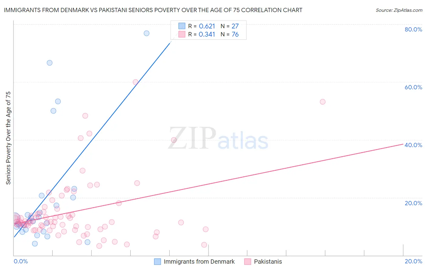 Immigrants from Denmark vs Pakistani Seniors Poverty Over the Age of 75