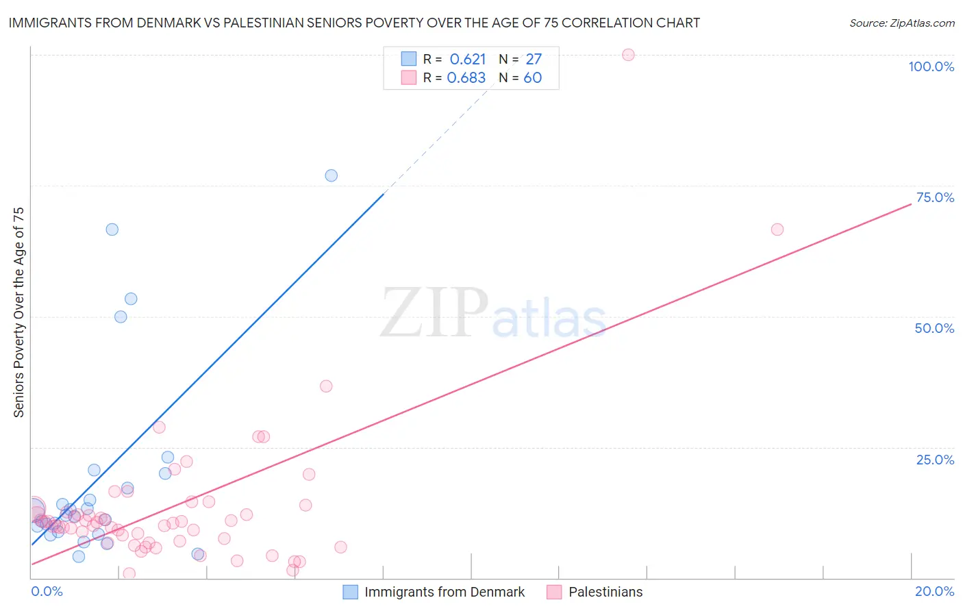 Immigrants from Denmark vs Palestinian Seniors Poverty Over the Age of 75