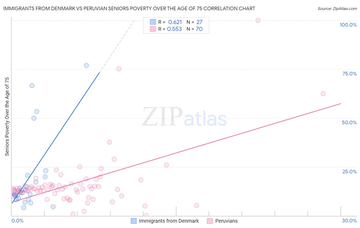Immigrants from Denmark vs Peruvian Seniors Poverty Over the Age of 75