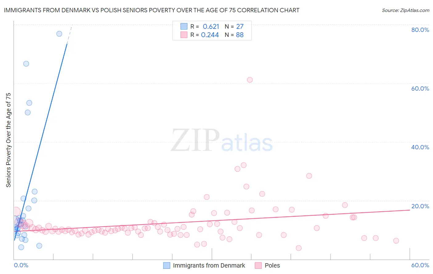 Immigrants from Denmark vs Polish Seniors Poverty Over the Age of 75