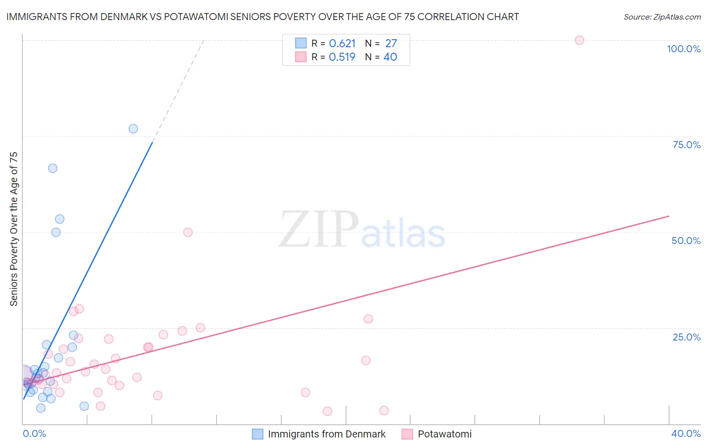 Immigrants from Denmark vs Potawatomi Seniors Poverty Over the Age of 75