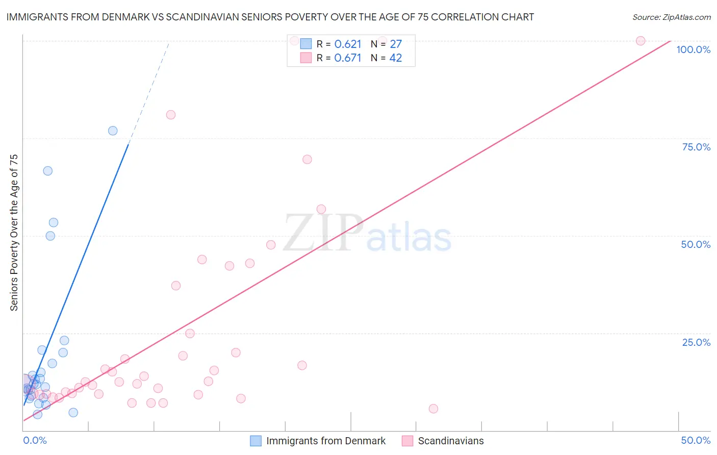 Immigrants from Denmark vs Scandinavian Seniors Poverty Over the Age of 75