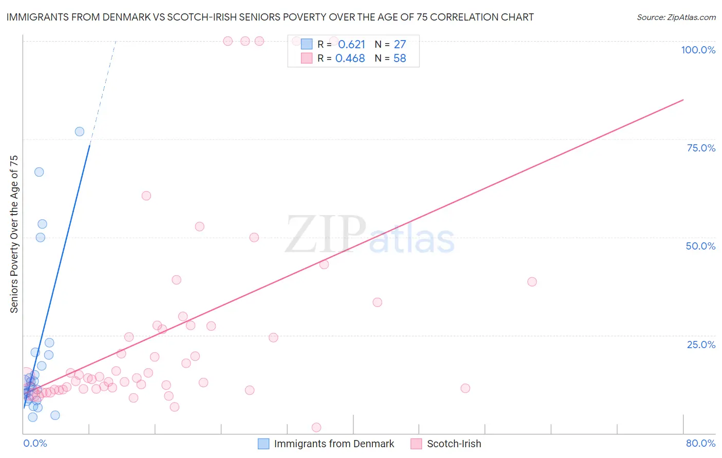 Immigrants from Denmark vs Scotch-Irish Seniors Poverty Over the Age of 75