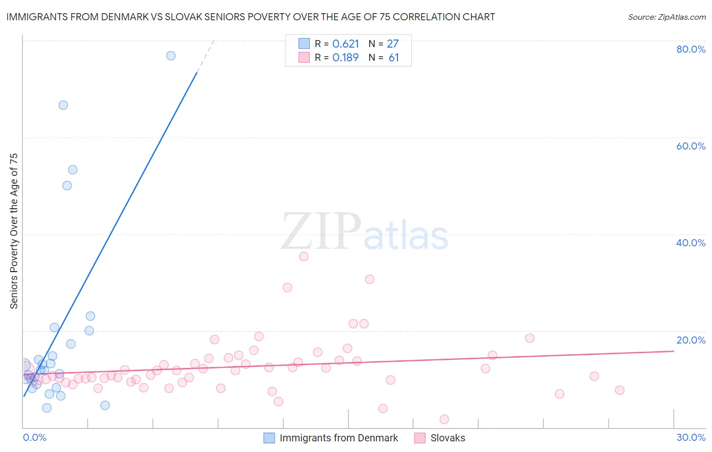 Immigrants from Denmark vs Slovak Seniors Poverty Over the Age of 75