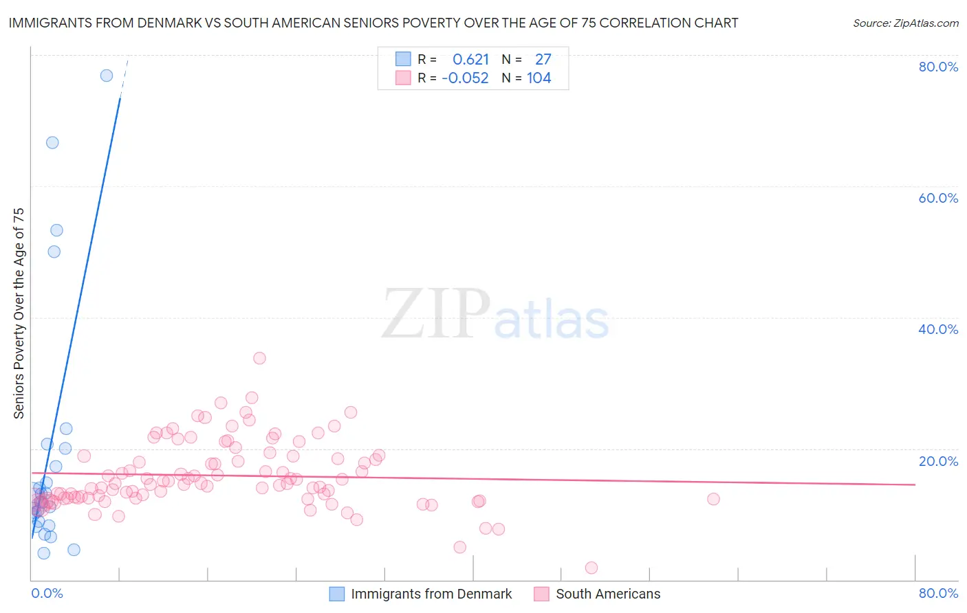 Immigrants from Denmark vs South American Seniors Poverty Over the Age of 75