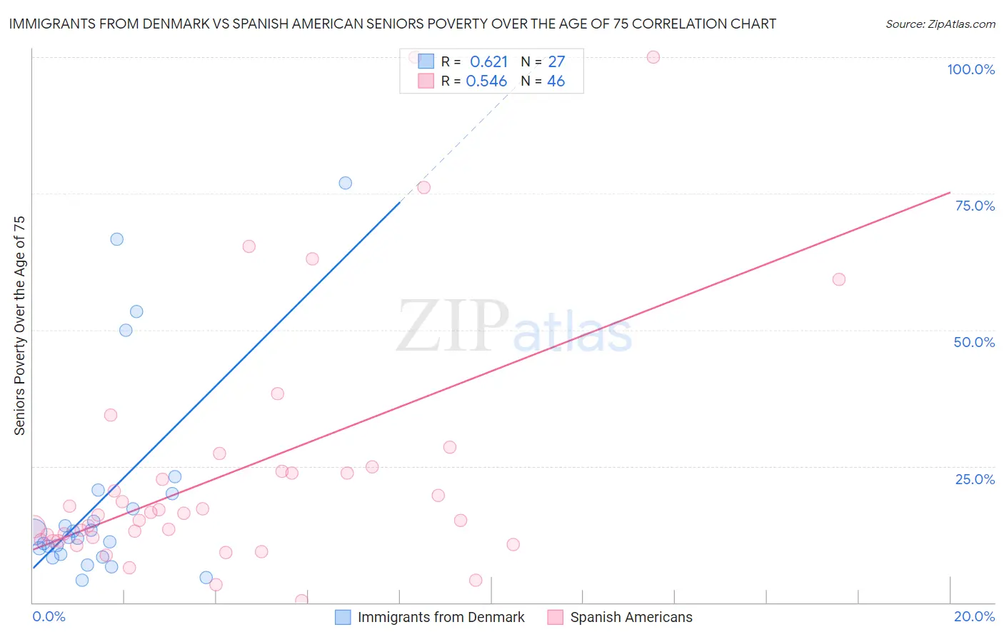 Immigrants from Denmark vs Spanish American Seniors Poverty Over the Age of 75