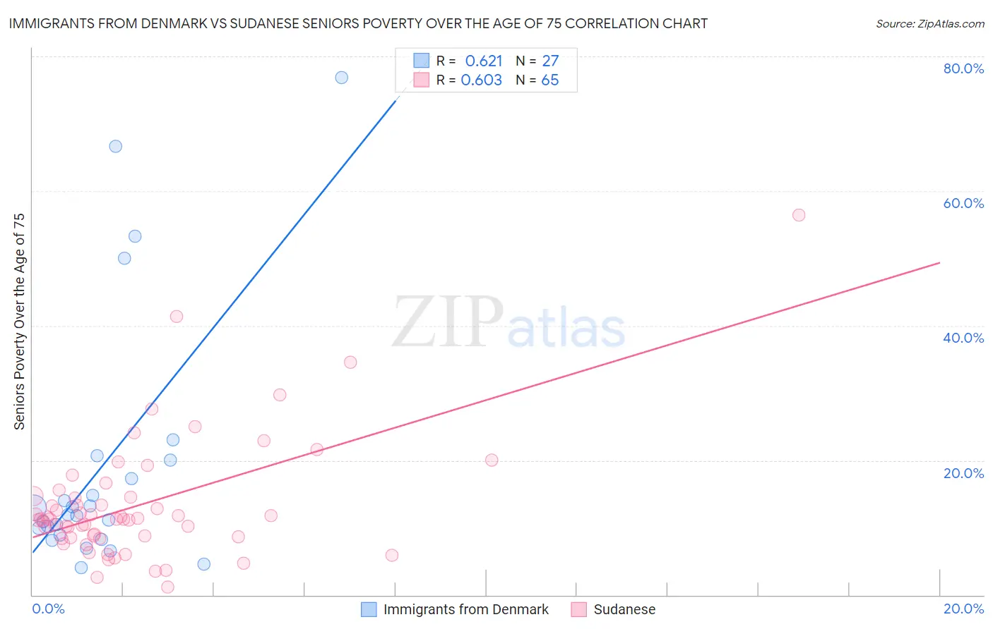 Immigrants from Denmark vs Sudanese Seniors Poverty Over the Age of 75