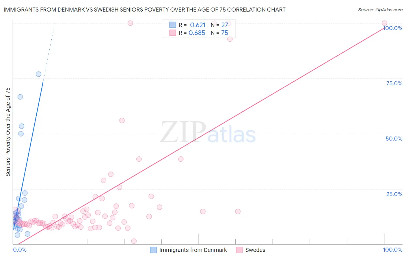 Immigrants from Denmark vs Swedish Seniors Poverty Over the Age of 75