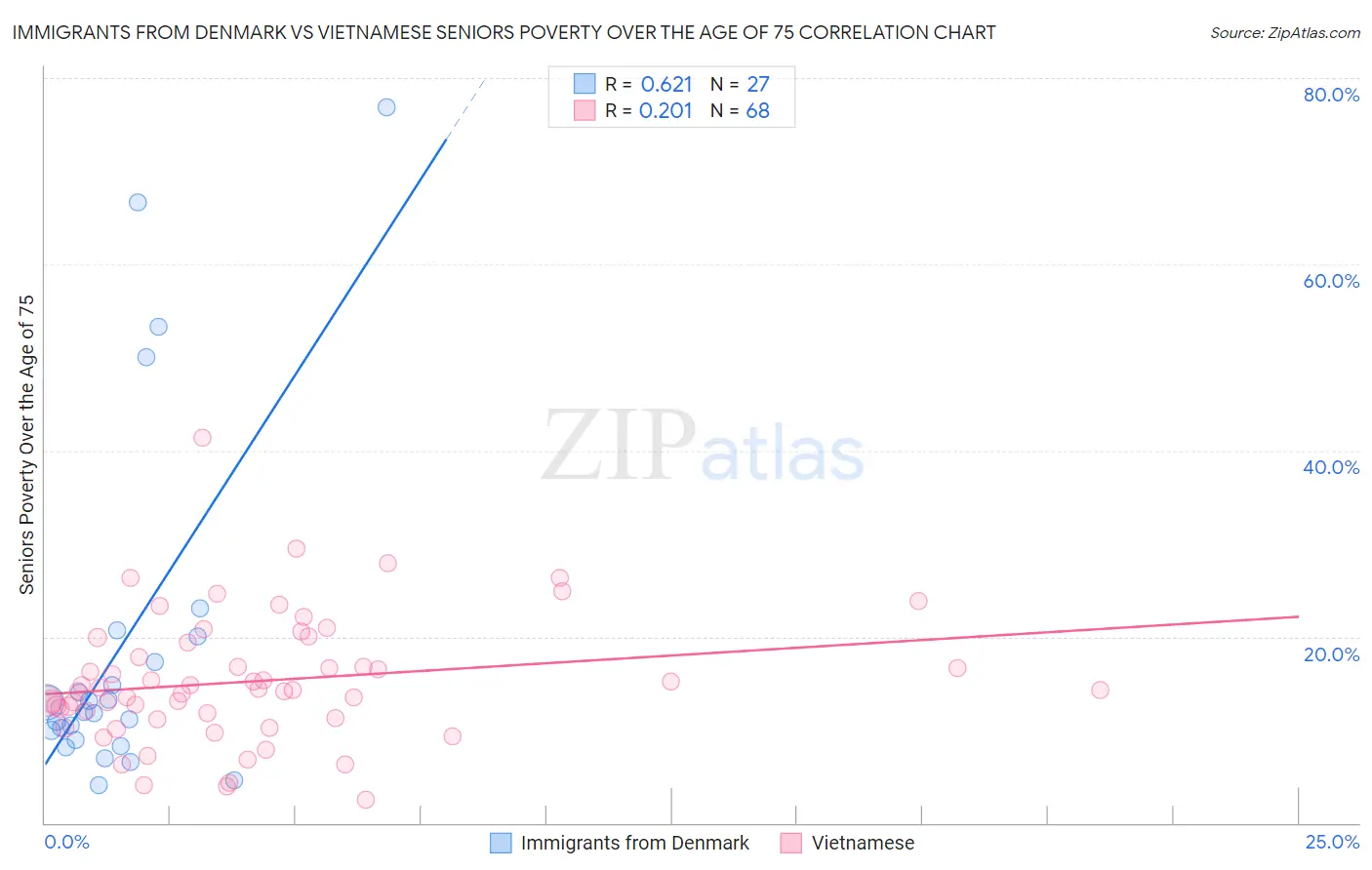 Immigrants from Denmark vs Vietnamese Seniors Poverty Over the Age of 75
