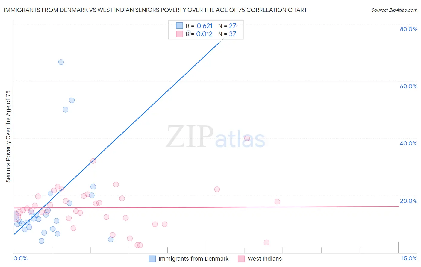 Immigrants from Denmark vs West Indian Seniors Poverty Over the Age of 75