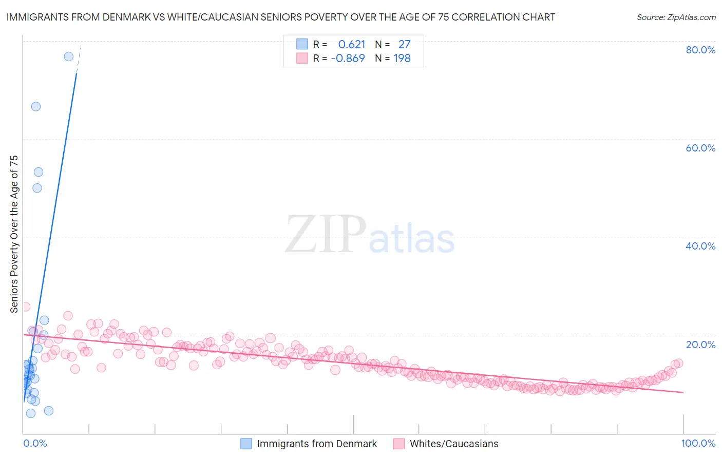 Immigrants from Denmark vs White/Caucasian Seniors Poverty Over the Age of 75