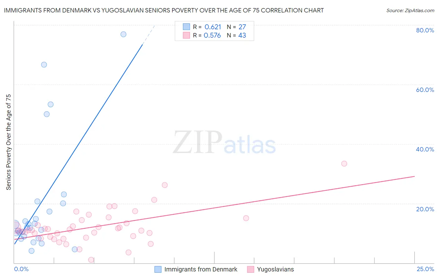 Immigrants from Denmark vs Yugoslavian Seniors Poverty Over the Age of 75