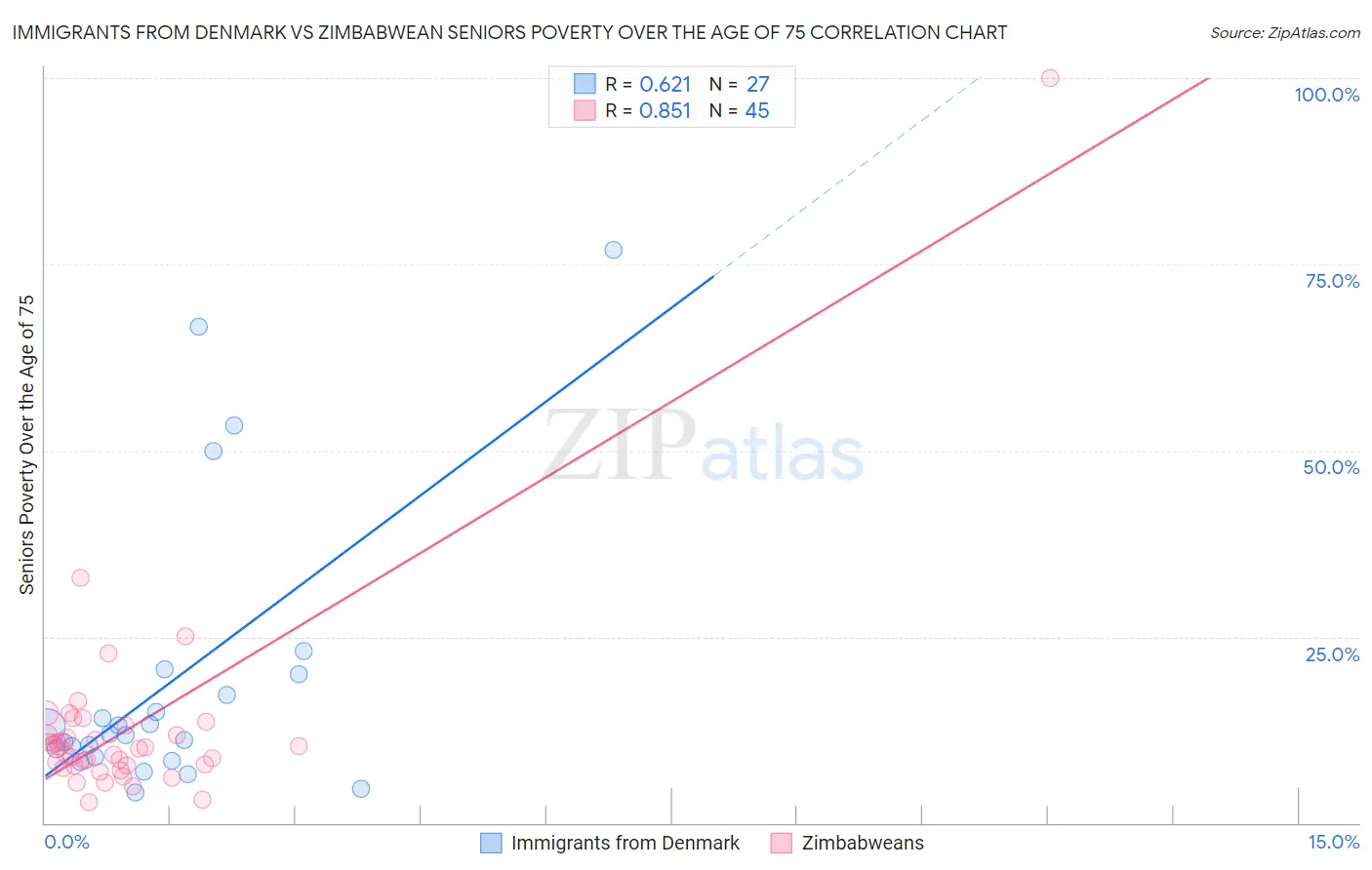 Immigrants from Denmark vs Zimbabwean Seniors Poverty Over the Age of 75