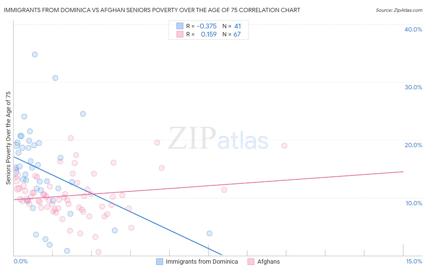 Immigrants from Dominica vs Afghan Seniors Poverty Over the Age of 75