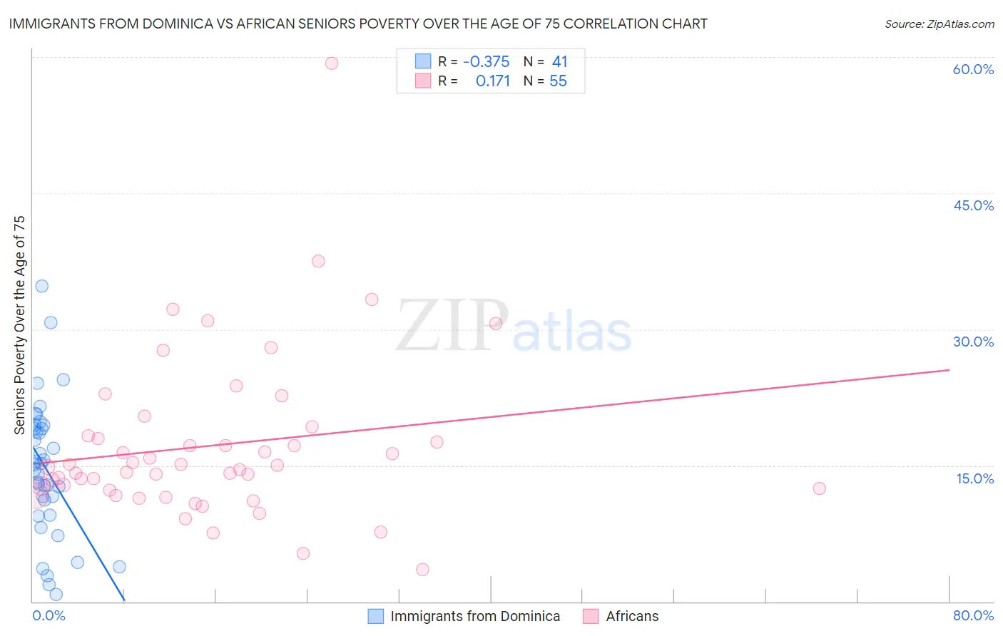 Immigrants from Dominica vs African Seniors Poverty Over the Age of 75