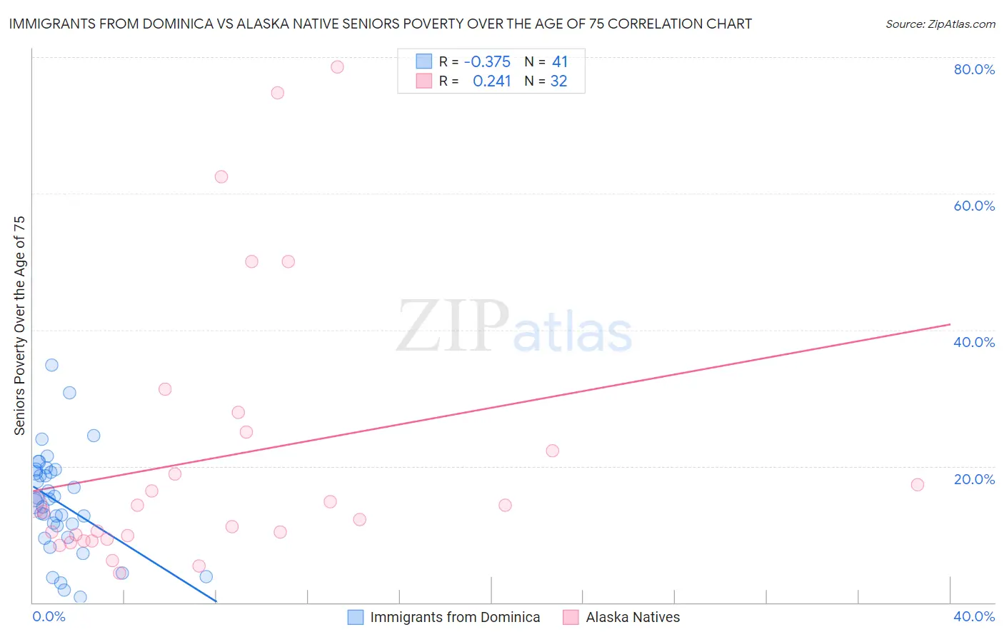 Immigrants from Dominica vs Alaska Native Seniors Poverty Over the Age of 75